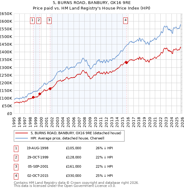 5, BURNS ROAD, BANBURY, OX16 9RE: Price paid vs HM Land Registry's House Price Index