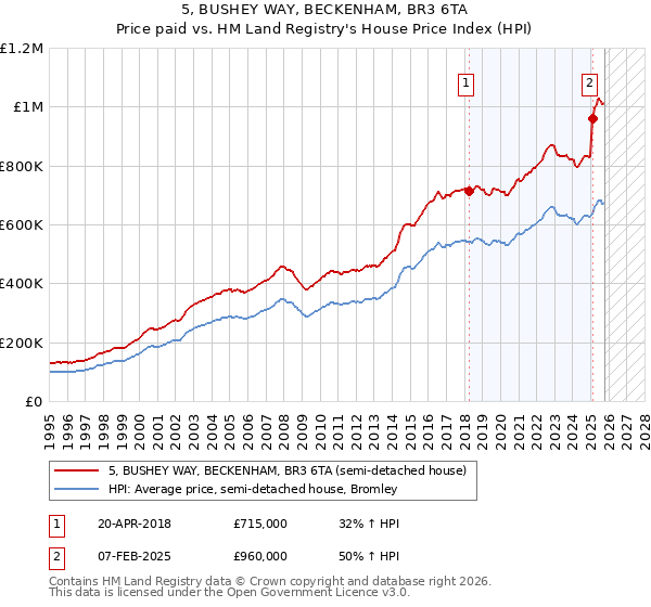 5, BUSHEY WAY, BECKENHAM, BR3 6TA: Price paid vs HM Land Registry's House Price Index