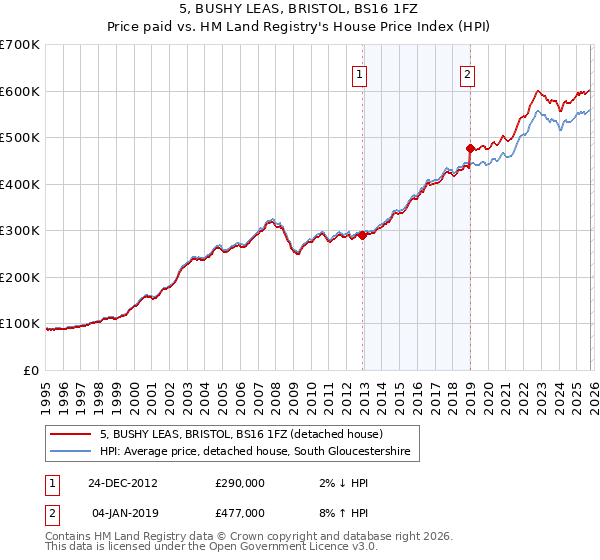 5, BUSHY LEAS, BRISTOL, BS16 1FZ: Price paid vs HM Land Registry's House Price Index