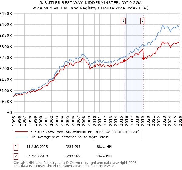 5, BUTLER BEST WAY, KIDDERMINSTER, DY10 2GA: Price paid vs HM Land Registry's House Price Index