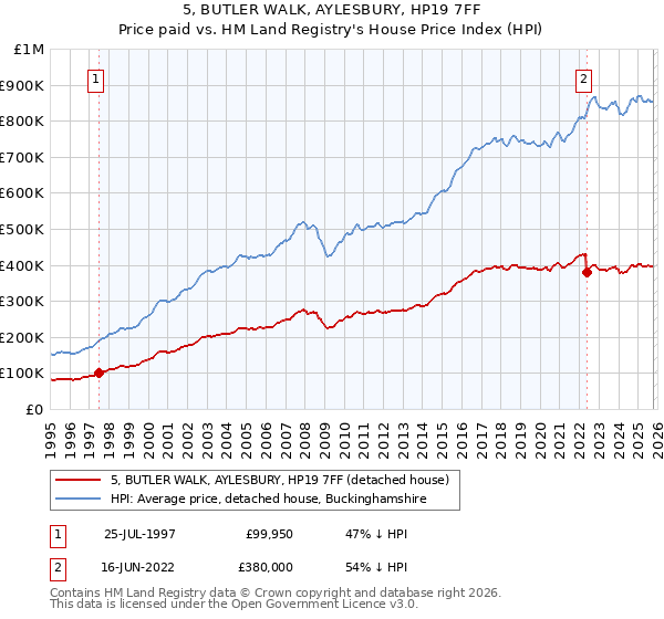 5, BUTLER WALK, AYLESBURY, HP19 7FF: Price paid vs HM Land Registry's House Price Index