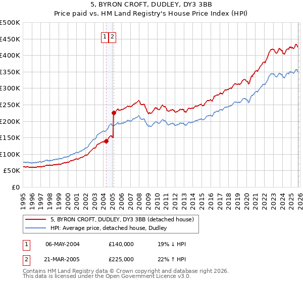 5, BYRON CROFT, DUDLEY, DY3 3BB: Price paid vs HM Land Registry's House Price Index