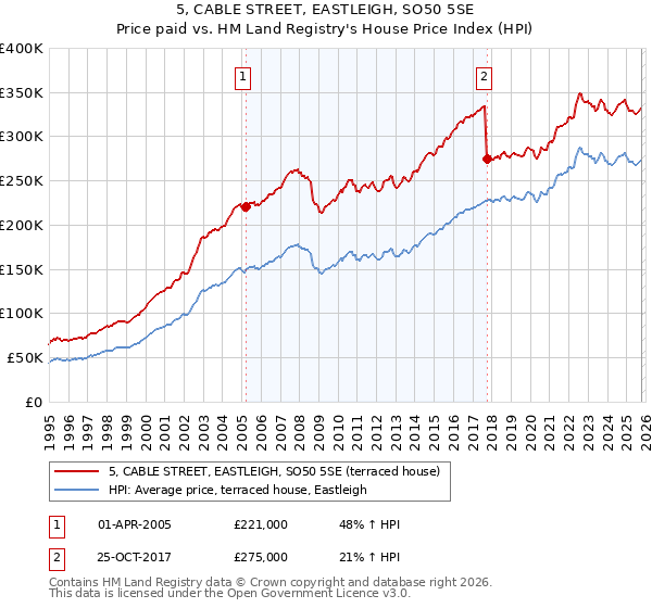 5, CABLE STREET, EASTLEIGH, SO50 5SE: Price paid vs HM Land Registry's House Price Index