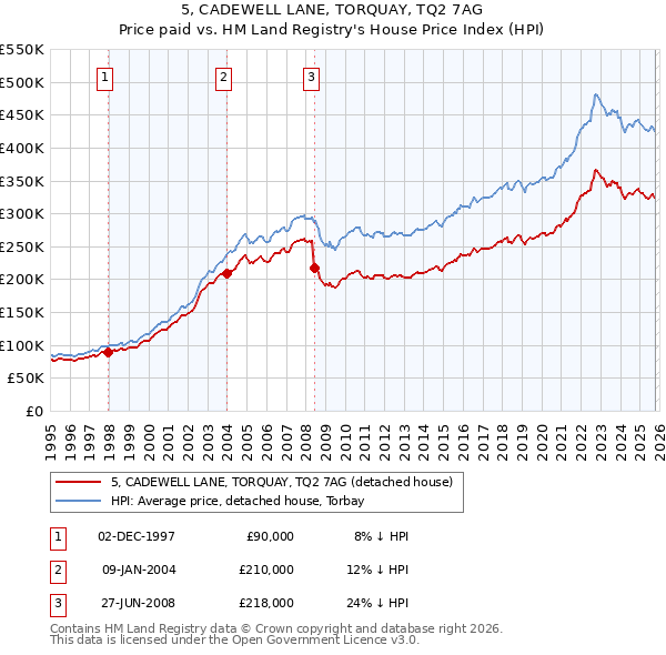5, CADEWELL LANE, TORQUAY, TQ2 7AG: Price paid vs HM Land Registry's House Price Index
