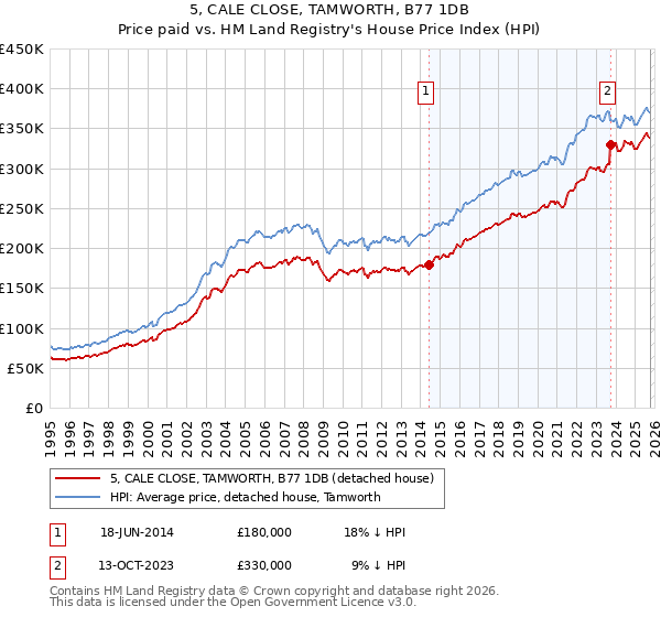 5, CALE CLOSE, TAMWORTH, B77 1DB: Price paid vs HM Land Registry's House Price Index