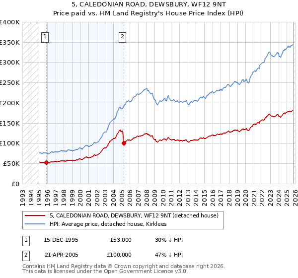 5, CALEDONIAN ROAD, DEWSBURY, WF12 9NT: Price paid vs HM Land Registry's House Price Index