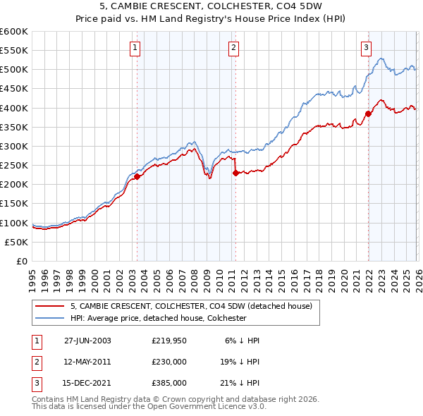 5, CAMBIE CRESCENT, COLCHESTER, CO4 5DW: Price paid vs HM Land Registry's House Price Index