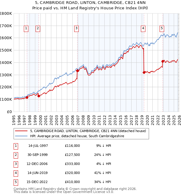 5, CAMBRIDGE ROAD, LINTON, CAMBRIDGE, CB21 4NN: Price paid vs HM Land Registry's House Price Index