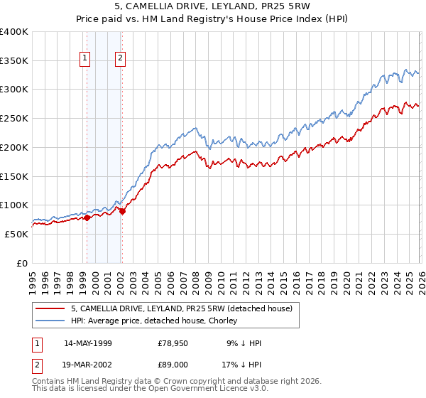 5, CAMELLIA DRIVE, LEYLAND, PR25 5RW: Price paid vs HM Land Registry's House Price Index