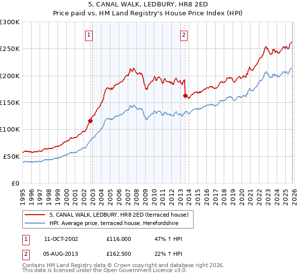 5, CANAL WALK, LEDBURY, HR8 2ED: Price paid vs HM Land Registry's House Price Index