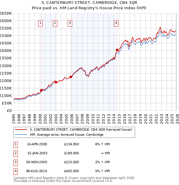 5, CANTERBURY STREET, CAMBRIDGE, CB4 3QR: Price paid vs HM Land Registry's House Price Index