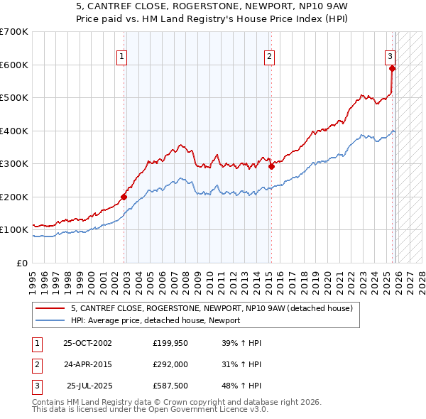5, CANTREF CLOSE, ROGERSTONE, NEWPORT, NP10 9AW: Price paid vs HM Land Registry's House Price Index
