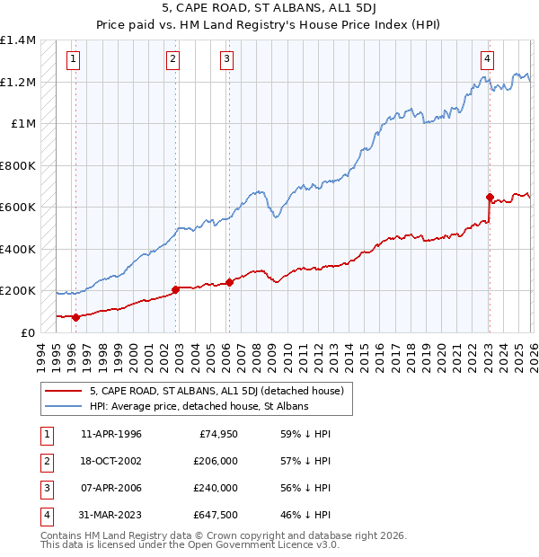 5, CAPE ROAD, ST ALBANS, AL1 5DJ: Price paid vs HM Land Registry's House Price Index