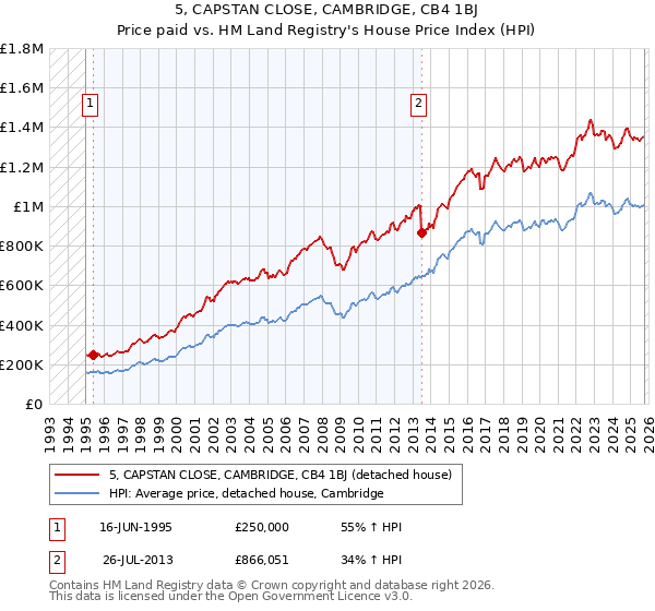 5, CAPSTAN CLOSE, CAMBRIDGE, CB4 1BJ: Price paid vs HM Land Registry's House Price Index