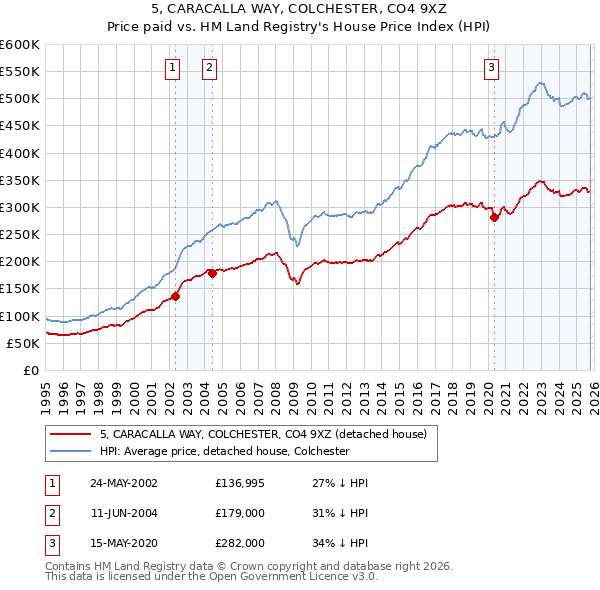 5, CARACALLA WAY, COLCHESTER, CO4 9XZ: Price paid vs HM Land Registry's House Price Index