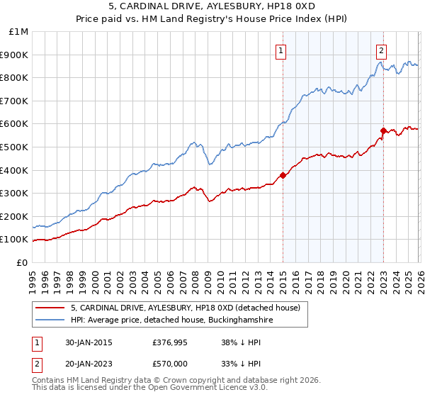 5, CARDINAL DRIVE, AYLESBURY, HP18 0XD: Price paid vs HM Land Registry's House Price Index