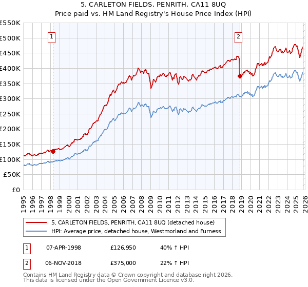 5, CARLETON FIELDS, PENRITH, CA11 8UQ: Price paid vs HM Land Registry's House Price Index