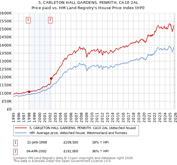 5, CARLETON HALL GARDENS, PENRITH, CA10 2AL: Price paid vs HM Land Registry's House Price Index