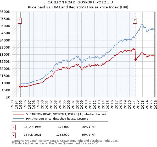 5, CARLTON ROAD, GOSPORT, PO12 1JU: Price paid vs HM Land Registry's House Price Index