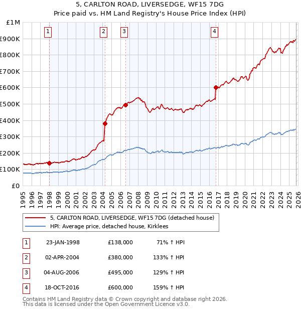 5, CARLTON ROAD, LIVERSEDGE, WF15 7DG: Price paid vs HM Land Registry's House Price Index