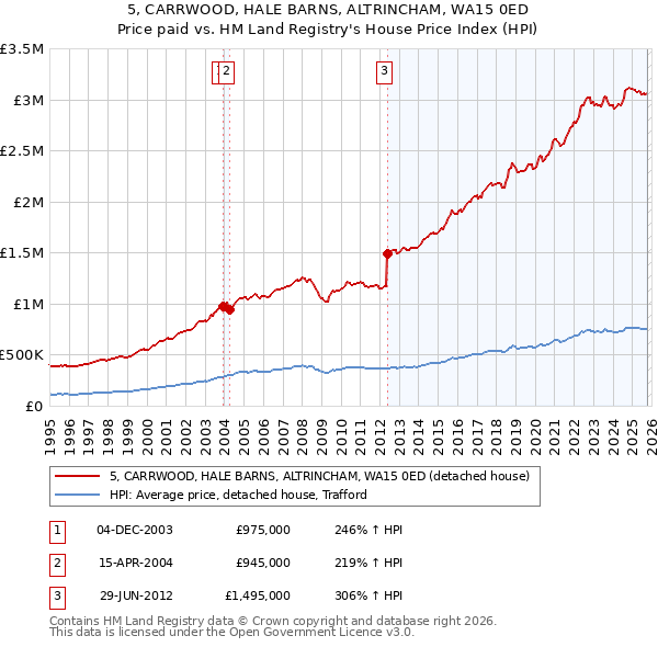 5, CARRWOOD, HALE BARNS, ALTRINCHAM, WA15 0ED: Price paid vs HM Land Registry's House Price Index