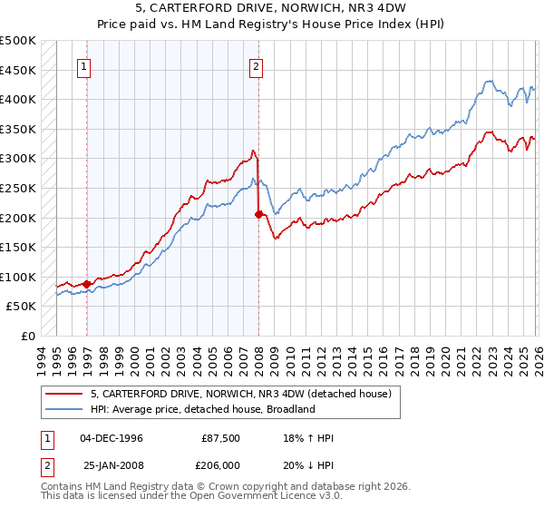 5, CARTERFORD DRIVE, NORWICH, NR3 4DW: Price paid vs HM Land Registry's House Price Index