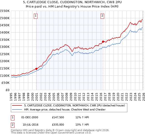 5, CARTLEDGE CLOSE, CUDDINGTON, NORTHWICH, CW8 2PU: Price paid vs HM Land Registry's House Price Index