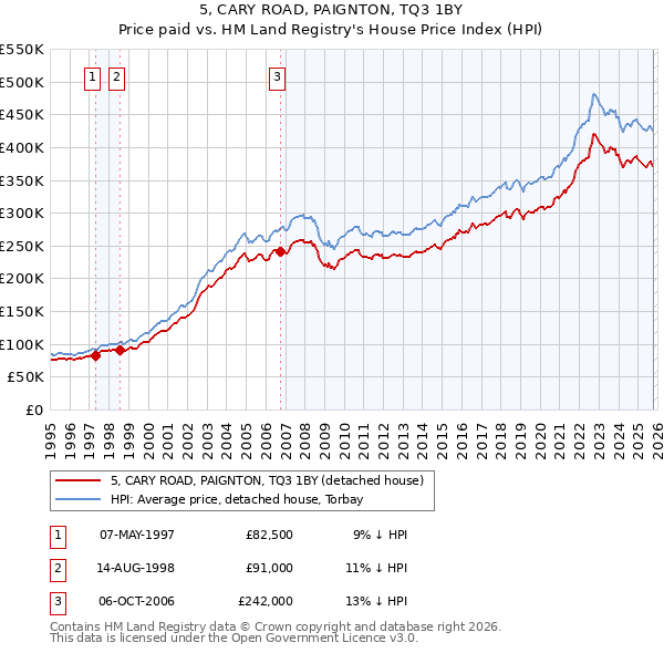 5, CARY ROAD, PAIGNTON, TQ3 1BY: Price paid vs HM Land Registry's House Price Index