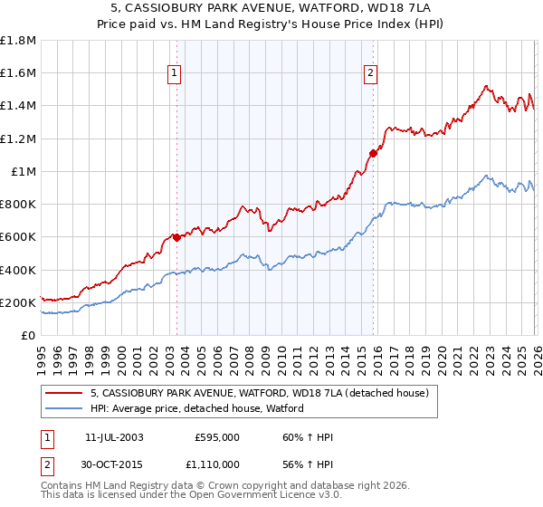 5, CASSIOBURY PARK AVENUE, WATFORD, WD18 7LA: Price paid vs HM Land Registry's House Price Index