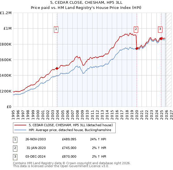 5, CEDAR CLOSE, CHESHAM, HP5 3LL: Price paid vs HM Land Registry's House Price Index