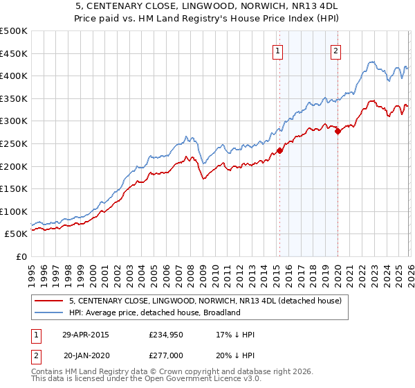 5, CENTENARY CLOSE, LINGWOOD, NORWICH, NR13 4DL: Price paid vs HM Land Registry's House Price Index