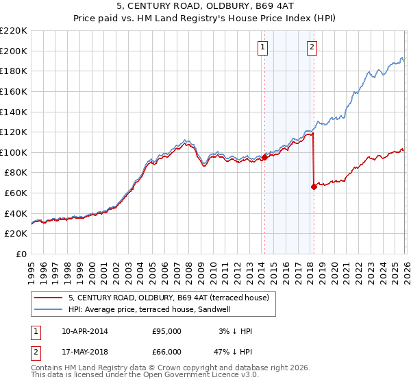 5, CENTURY ROAD, OLDBURY, B69 4AT: Price paid vs HM Land Registry's House Price Index