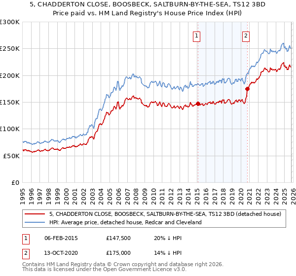 5, CHADDERTON CLOSE, BOOSBECK, SALTBURN-BY-THE-SEA, TS12 3BD: Price paid vs HM Land Registry's House Price Index