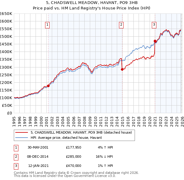 5, CHADSWELL MEADOW, HAVANT, PO9 3HB: Price paid vs HM Land Registry's House Price Index