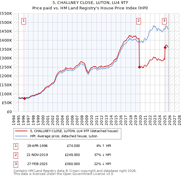 5, CHALLNEY CLOSE, LUTON, LU4 9TF: Price paid vs HM Land Registry's House Price Index