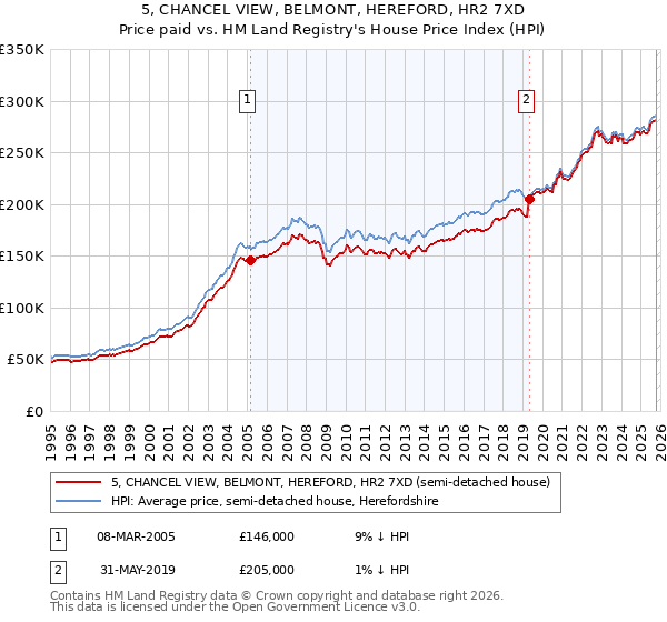 5, CHANCEL VIEW, BELMONT, HEREFORD, HR2 7XD: Price paid vs HM Land Registry's House Price Index