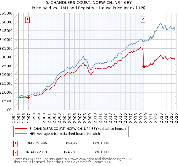 5, CHANDLERS COURT, NORWICH, NR4 6EY: Price paid vs HM Land Registry's House Price Index
