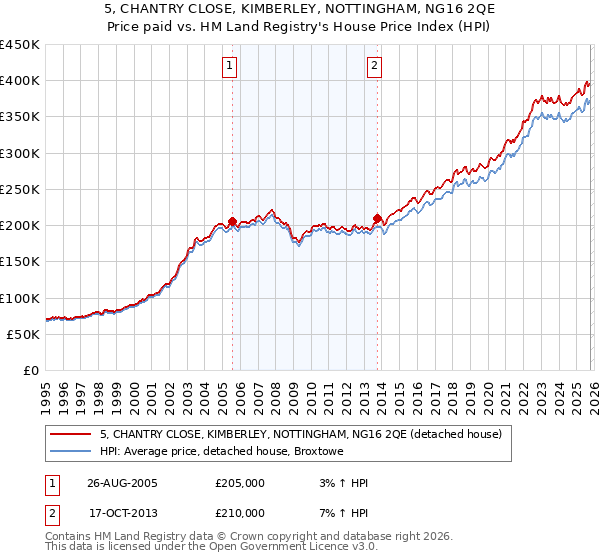5, CHANTRY CLOSE, KIMBERLEY, NOTTINGHAM, NG16 2QE: Price paid vs HM Land Registry's House Price Index