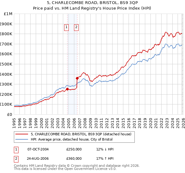5, CHARLECOMBE ROAD, BRISTOL, BS9 3QP: Price paid vs HM Land Registry's House Price Index