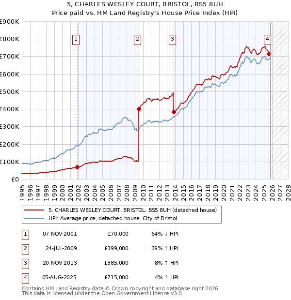 5, CHARLES WESLEY COURT, BRISTOL, BS5 8UH: Price paid vs HM Land Registry's House Price Index