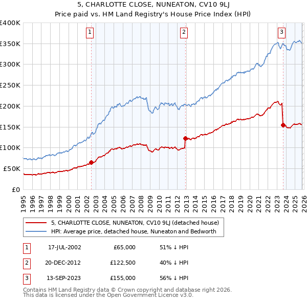 5, CHARLOTTE CLOSE, NUNEATON, CV10 9LJ: Price paid vs HM Land Registry's House Price Index