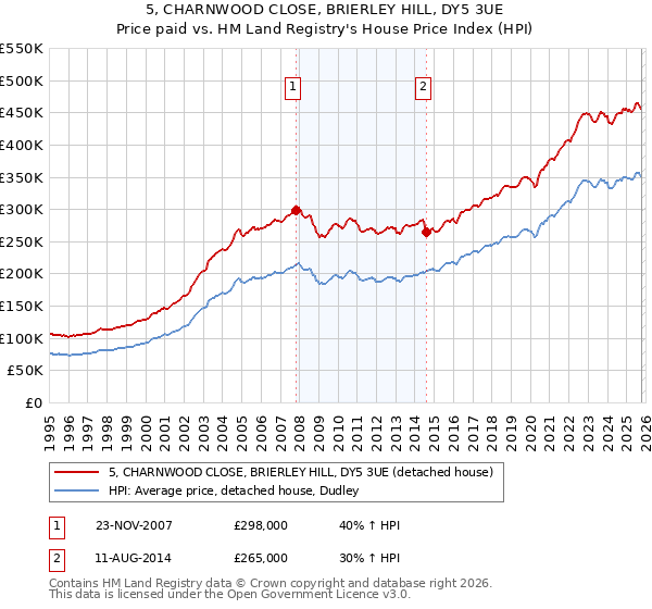 5, CHARNWOOD CLOSE, BRIERLEY HILL, DY5 3UE: Price paid vs HM Land Registry's House Price Index