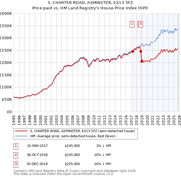 5, CHARTER ROAD, AXMINSTER, EX13 5FZ: Price paid vs HM Land Registry's House Price Index