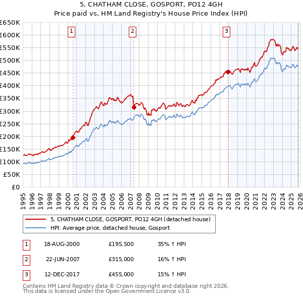 5, CHATHAM CLOSE, GOSPORT, PO12 4GH: Price paid vs HM Land Registry's House Price Index