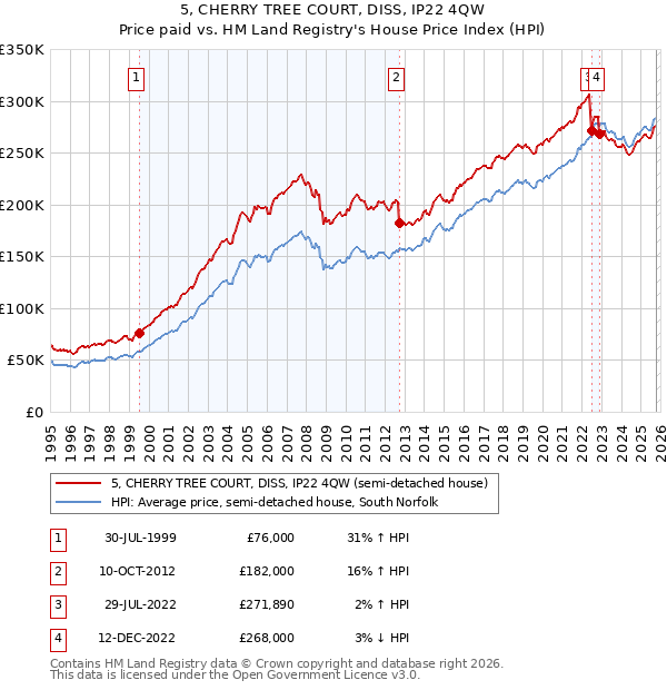 5, CHERRY TREE COURT, DISS, IP22 4QW: Price paid vs HM Land Registry's House Price Index