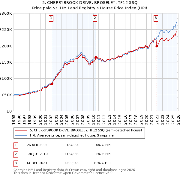 5, CHERRYBROOK DRIVE, BROSELEY, TF12 5SQ: Price paid vs HM Land Registry's House Price Index