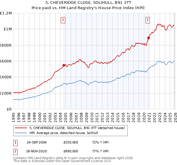 5, CHEVERIDGE CLOSE, SOLIHULL, B91 3TT: Price paid vs HM Land Registry's House Price Index