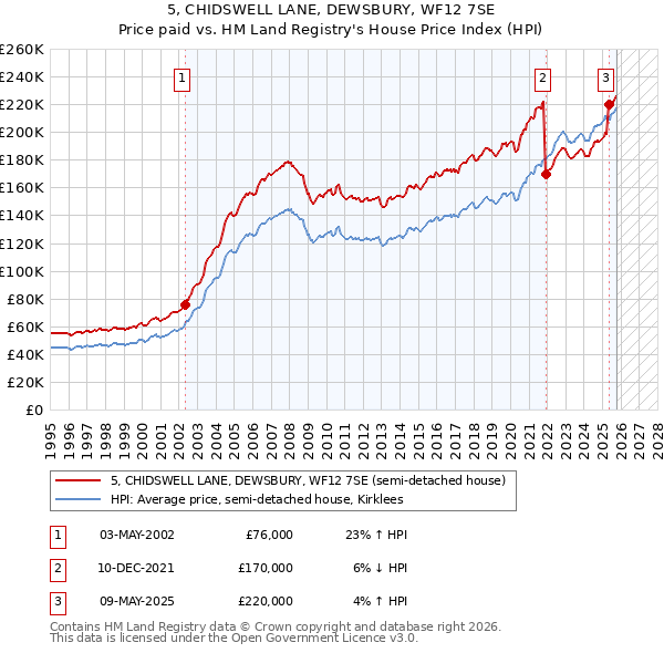 5, CHIDSWELL LANE, DEWSBURY, WF12 7SE: Price paid vs HM Land Registry's House Price Index