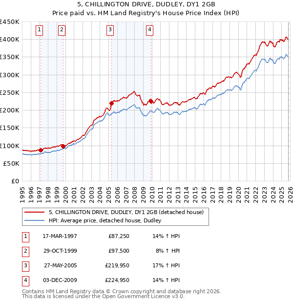 5, CHILLINGTON DRIVE, DUDLEY, DY1 2GB: Price paid vs HM Land Registry's House Price Index