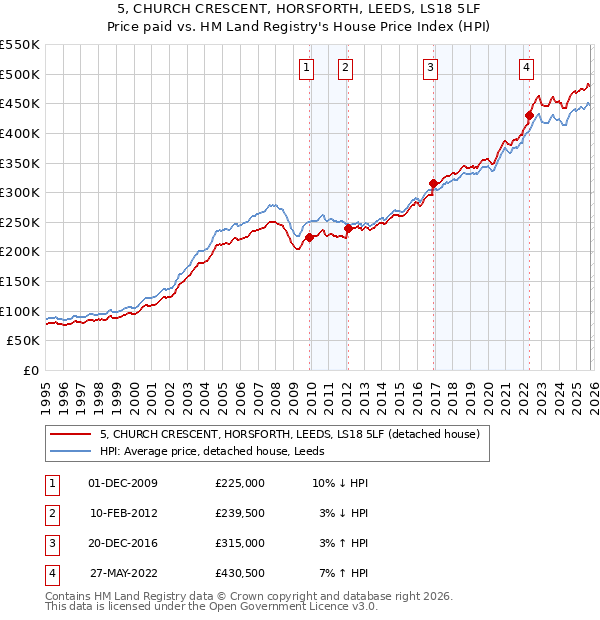 5, CHURCH CRESCENT, HORSFORTH, LEEDS, LS18 5LF: Price paid vs HM Land Registry's House Price Index